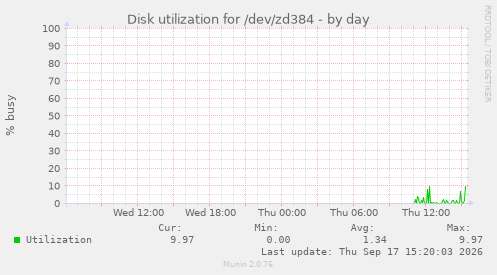 Disk utilization for /dev/zd384