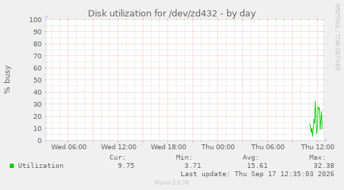 Disk utilization for /dev/zd432