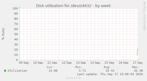 Disk utilization for /dev/zd432