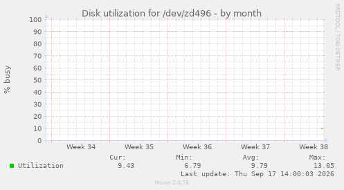 Disk utilization for /dev/zd496
