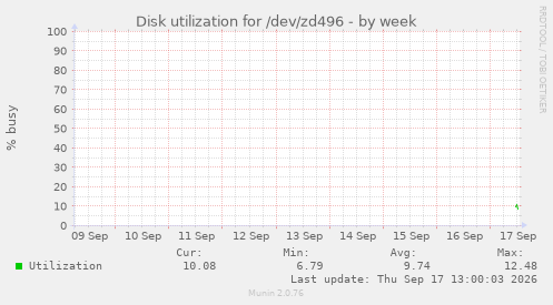Disk utilization for /dev/zd496