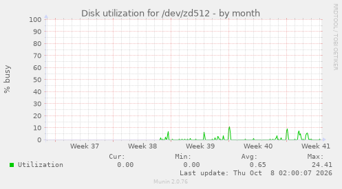 Disk utilization for /dev/zd512