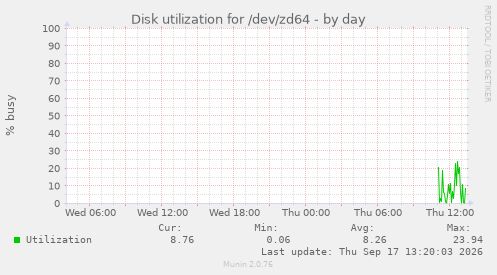 Disk utilization for /dev/zd64