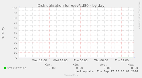 Disk utilization for /dev/zd80