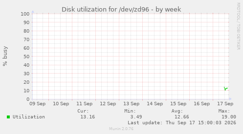Disk utilization for /dev/zd96