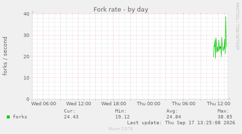 Fork rate