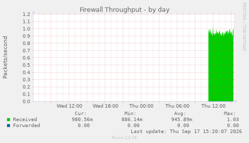 Firewall Throughput