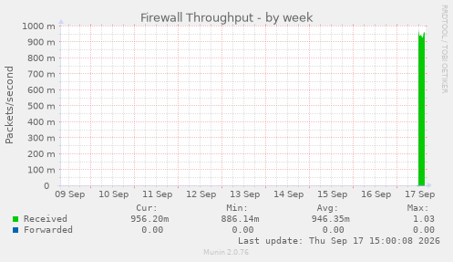 Firewall Throughput