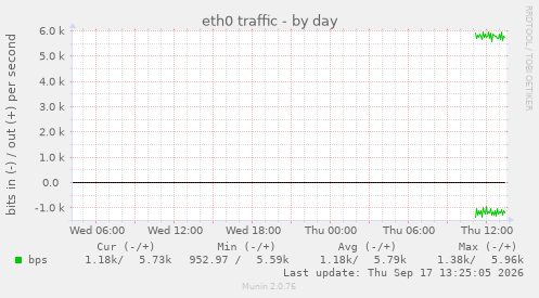 eth0 traffic