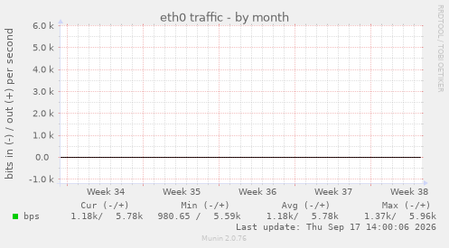 eth0 traffic
