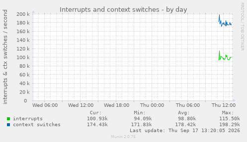 Interrupts and context switches