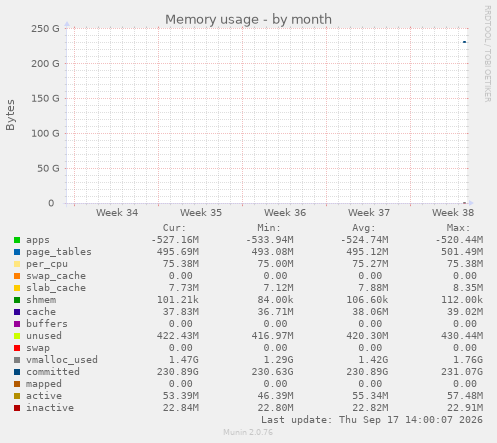 Memory usage