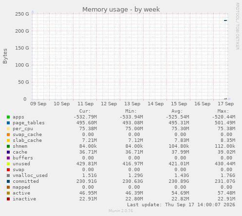 Memory usage
