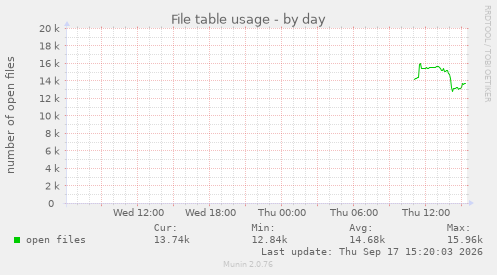 File table usage