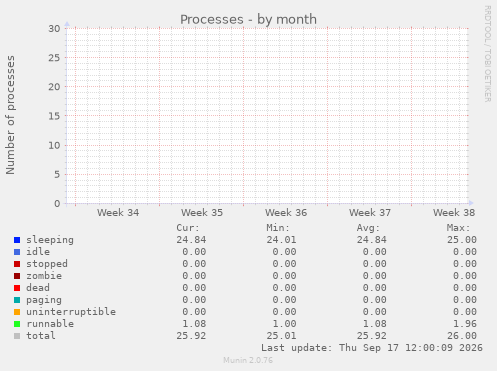 Processes
