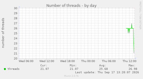 Number of threads