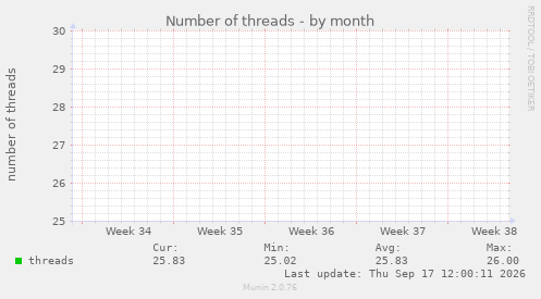 Number of threads