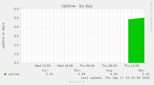 Uptime