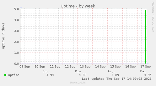 Uptime