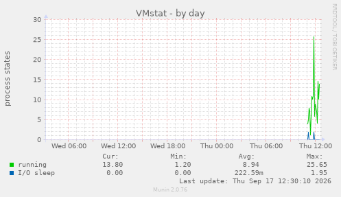 VMstat