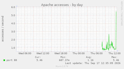 Apache accesses