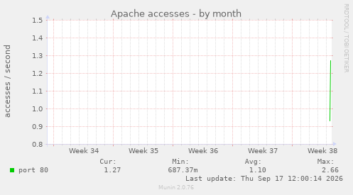 Apache accesses