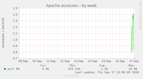 Apache accesses