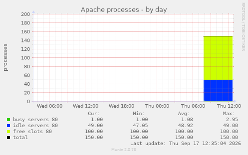 Apache processes