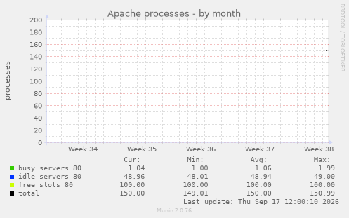 Apache processes