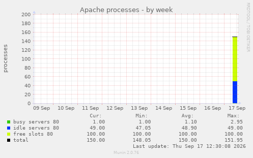 Apache processes