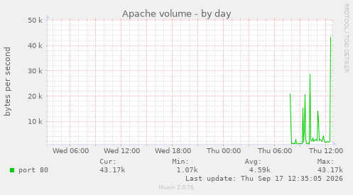 Apache volume