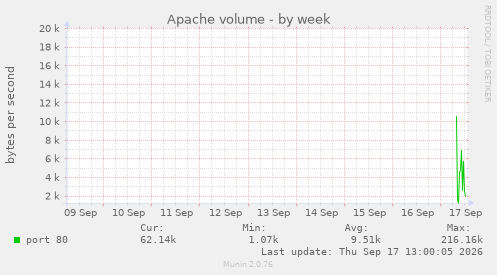 Apache volume