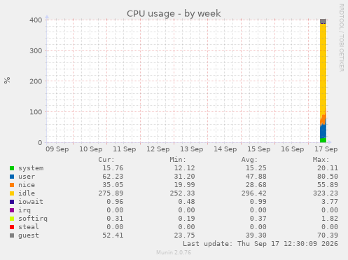 CPU usage