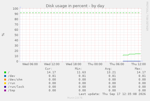 Disk usage in percent