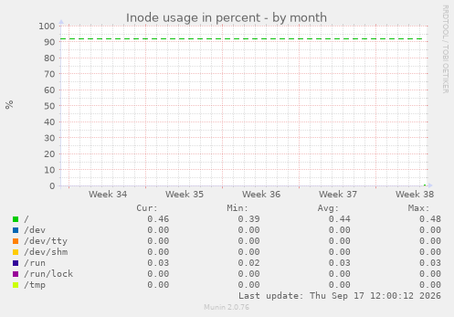 Inode usage in percent