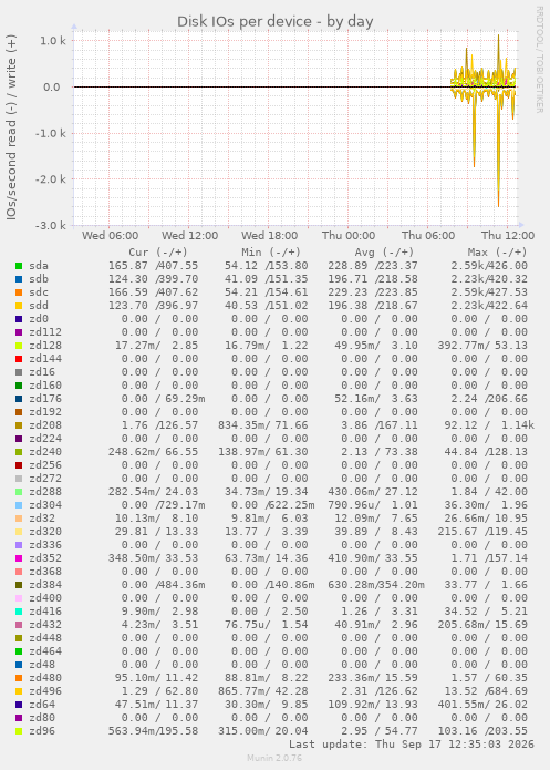 Disk IOs per device