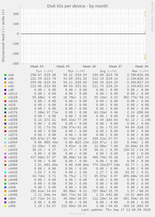 Disk IOs per device