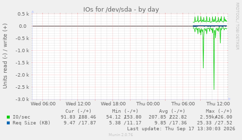 IOs for /dev/sda