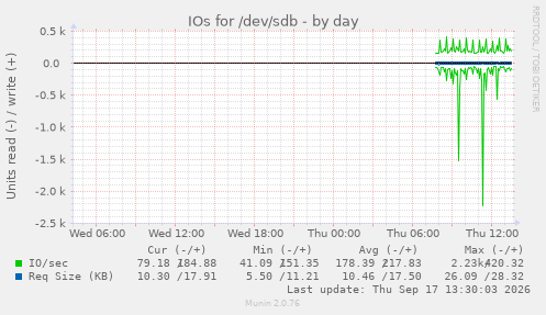 IOs for /dev/sdb