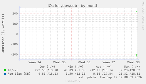 IOs for /dev/sdb
