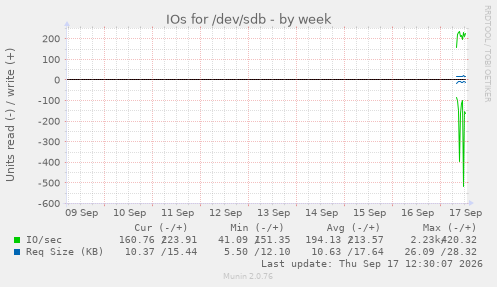 IOs for /dev/sdb