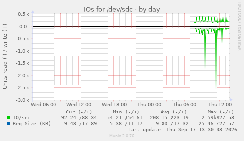 IOs for /dev/sdc