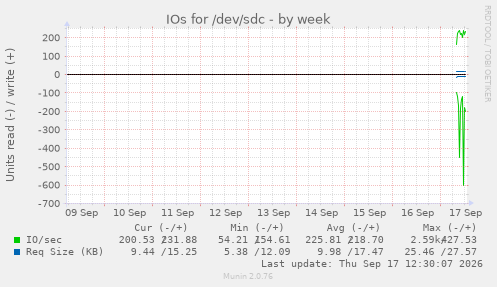 IOs for /dev/sdc