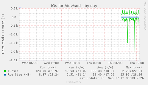 IOs for /dev/sdd
