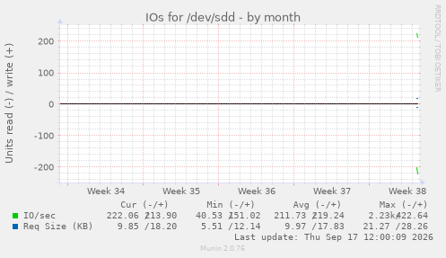 IOs for /dev/sdd