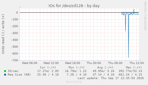 IOs for /dev/zd128