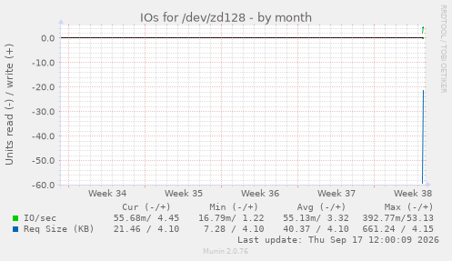 IOs for /dev/zd128