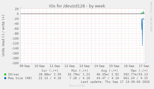 IOs for /dev/zd128
