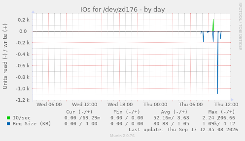 IOs for /dev/zd176