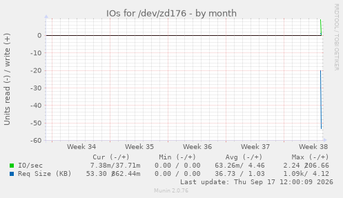 IOs for /dev/zd176